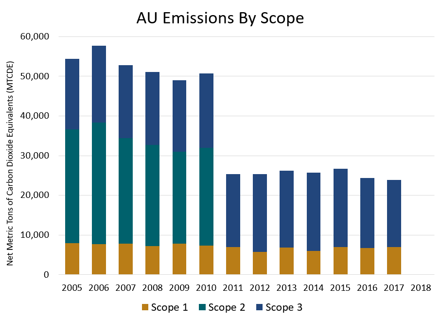 AU Emissions by Scope. 