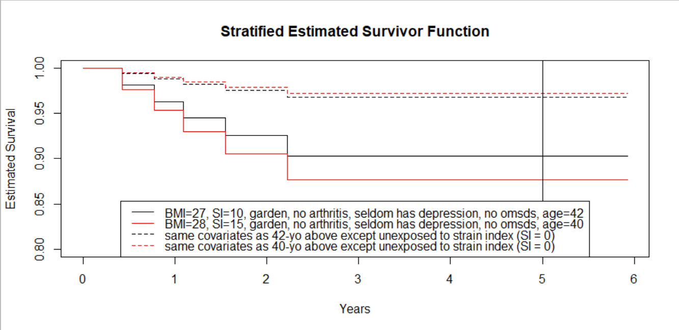 Stratified Estimated Survivor Function
