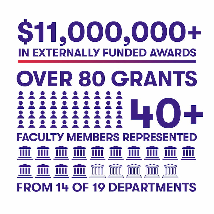 $11,000,000+ in externally funded awards, over 80 grants, 40+ faculty members represented from 14 of 19 departments