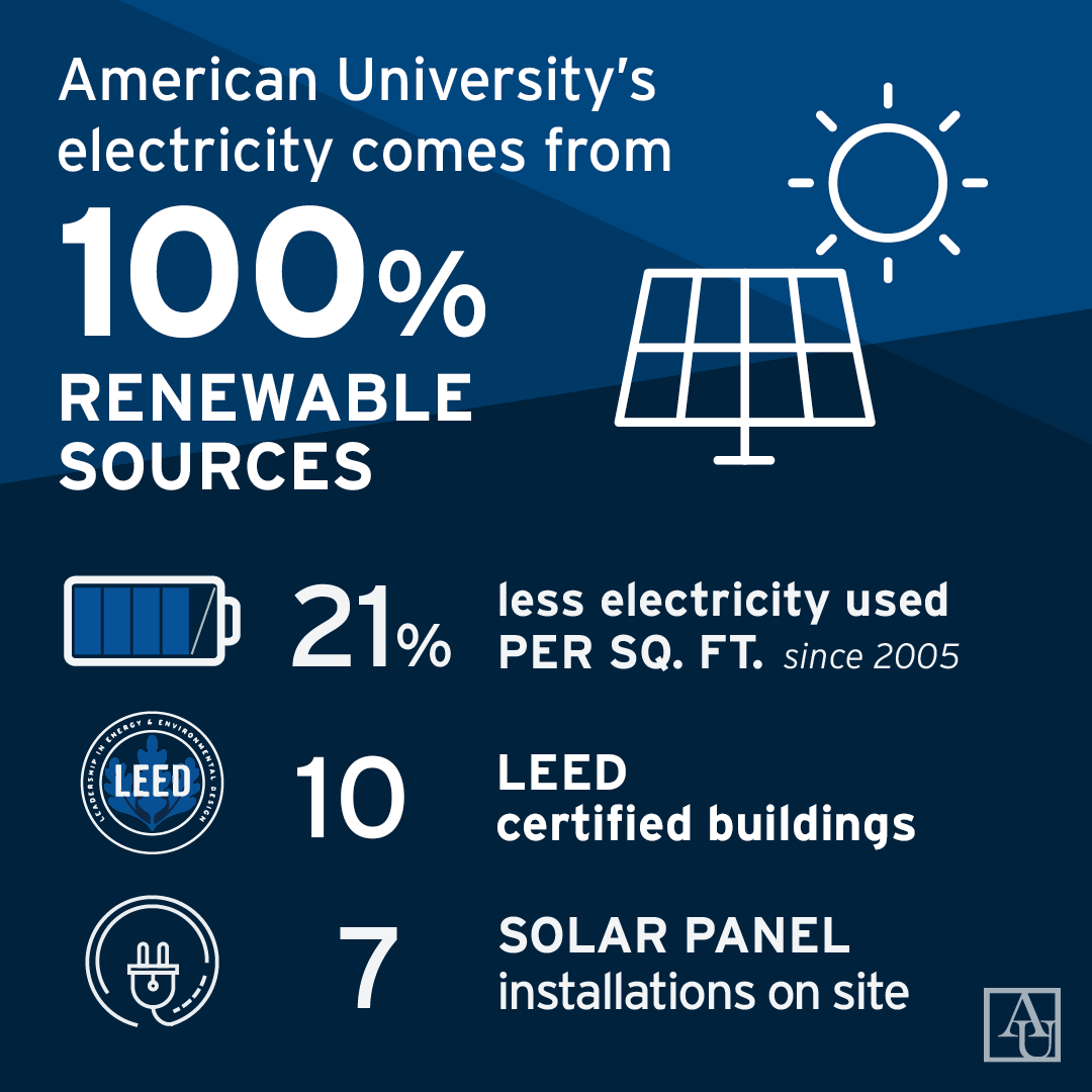 AU's electricity comes from 100% renewable sources. 21% less electricity used per sq. ft. since 2005. 10 LEED certified buildings. 7 solar panel installations on site.