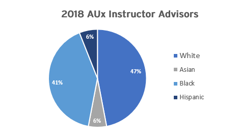 2018 AUx Instructor Advisors 41% White, 6% Hispanic, 47% Black, 6% Asian