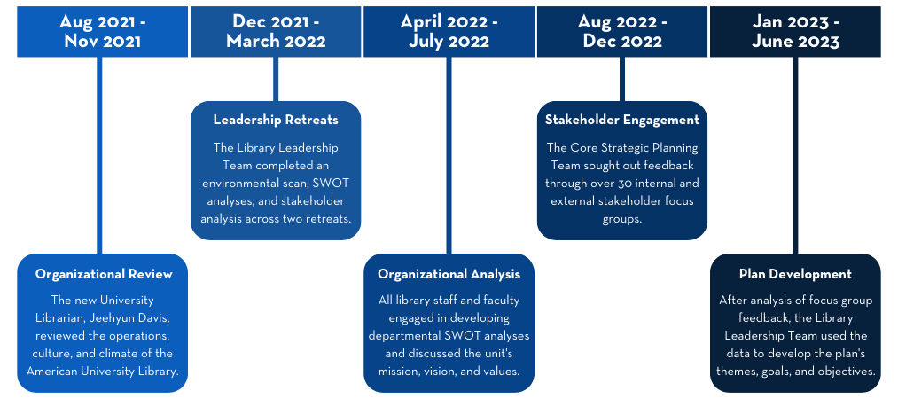 University Library Strategic Planning Timeline
