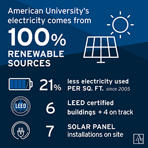 AU’s electricity comes from 100% renewable sources.
21% less electricity per sq. ft. since 2005.
6 LEED certified buildings.
7 solar panels