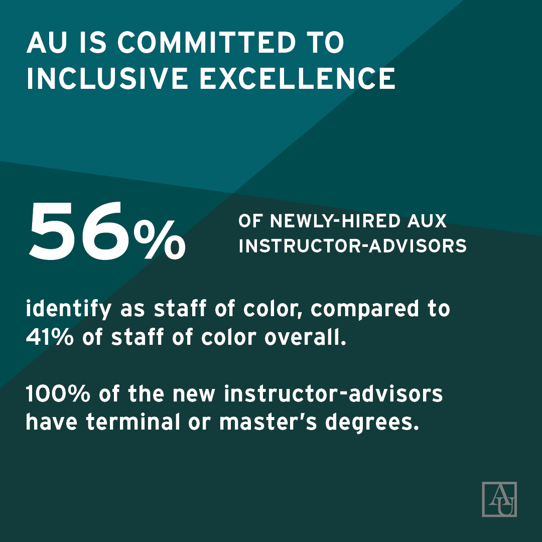 AU is committed to Inclusive Excellence. 56% of newly-hired AUx instructor-advisors identify as staff of color, compared to 41% of staff of color overall. 100% of the new instructor-advisors have terminal or master's degrees.
