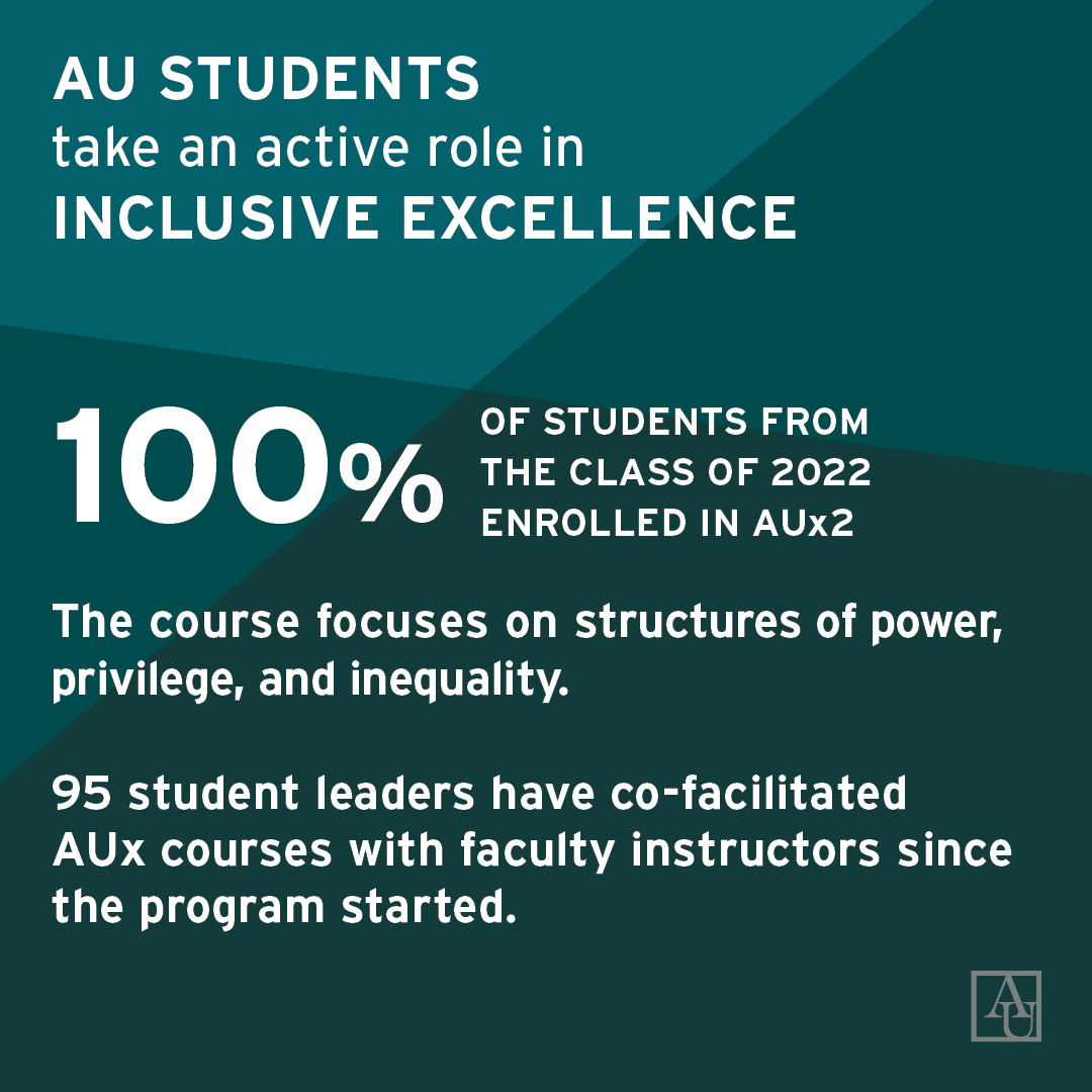 AU students take an active role in inclusive excellence. 100% of students from the class of 2022 enrolled in AUx2. The course focuses on structures of power, privilege, and inequality. 95 students have co-facilitated AUx courses since it began.