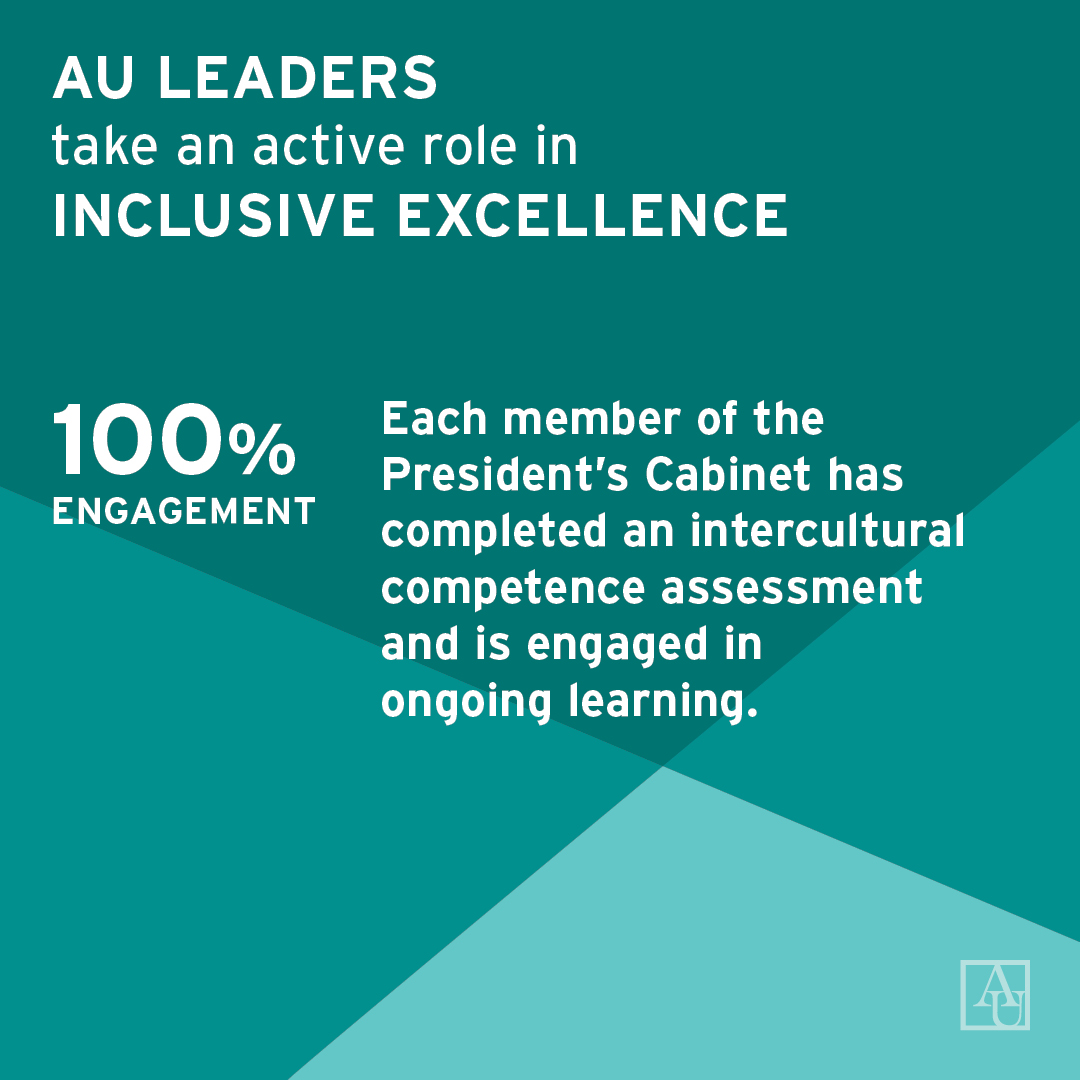 AU Leaders take an active role in Inclusive Excellence. 100% of the President's Cabinet has completed an intercultural competence assessment and is engaged in ongoing learning.