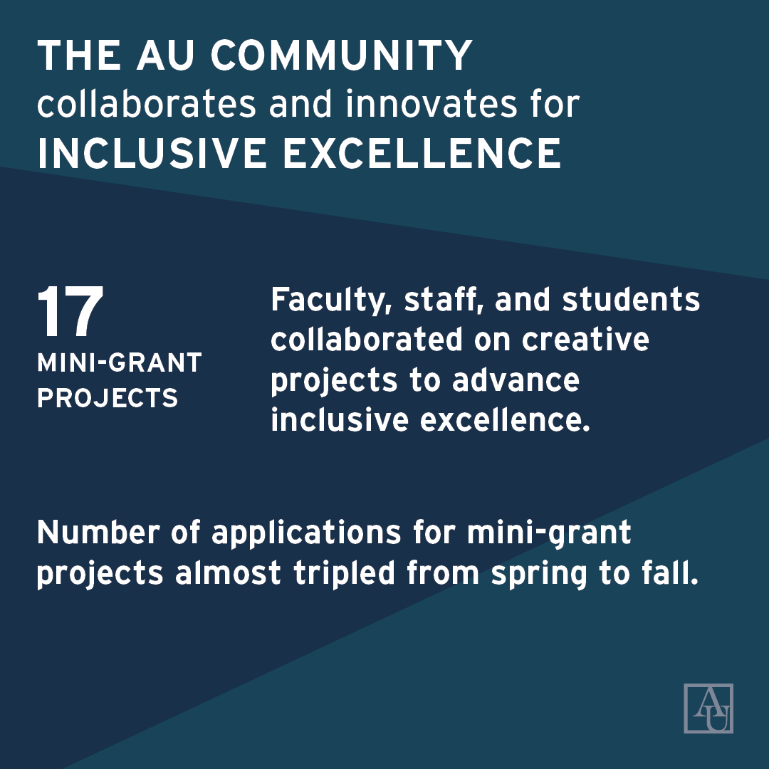 The AU community collaborates and innovates for Inclusive Excellence. 17 mini-grant projects by faculty, staff, and students collaborated on creative projects to advance Inclusive Excellence. Number of applications almost tripled from Spring to Fall.