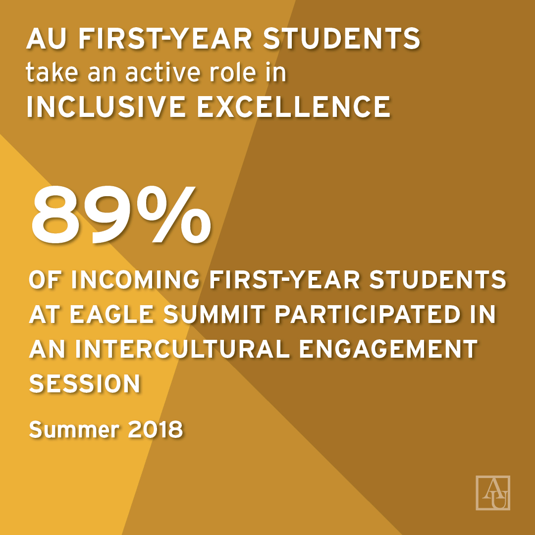 AU first-year students take an active role in inclusive excellence. 89% of incoming first-year students at eagle summit participated in an intercultural engagement session in Summer 2018.