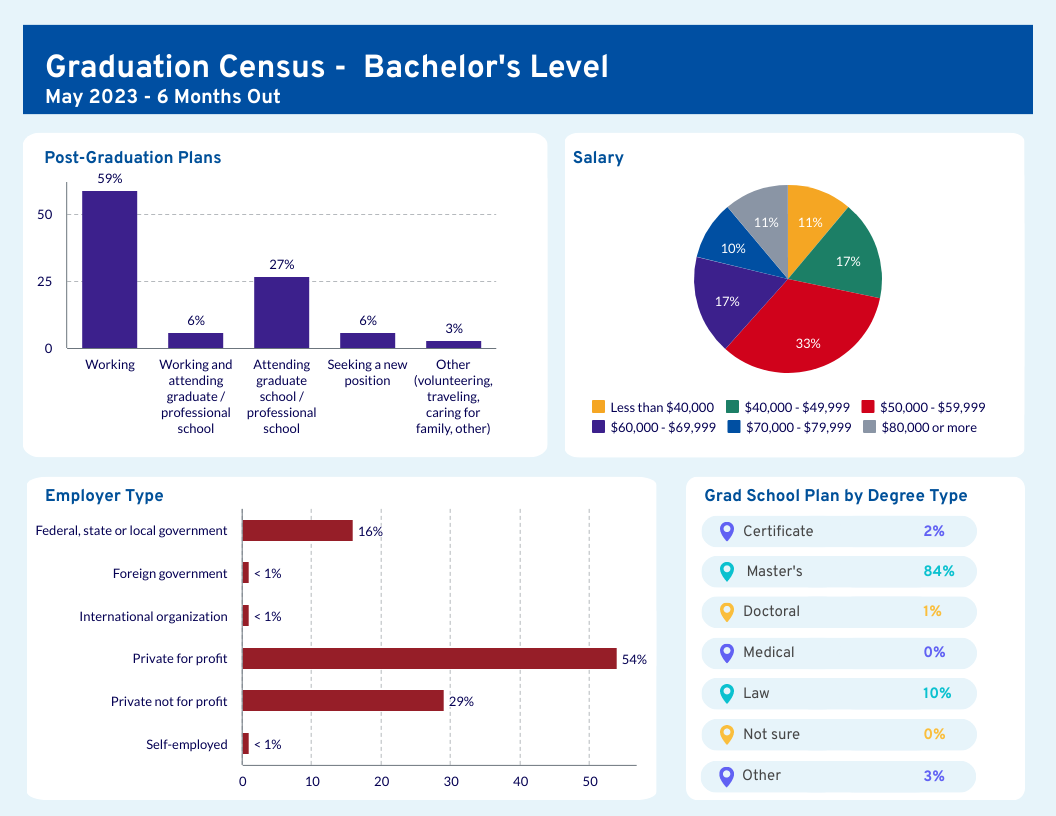 Graduation Census -  Bachelor's Level