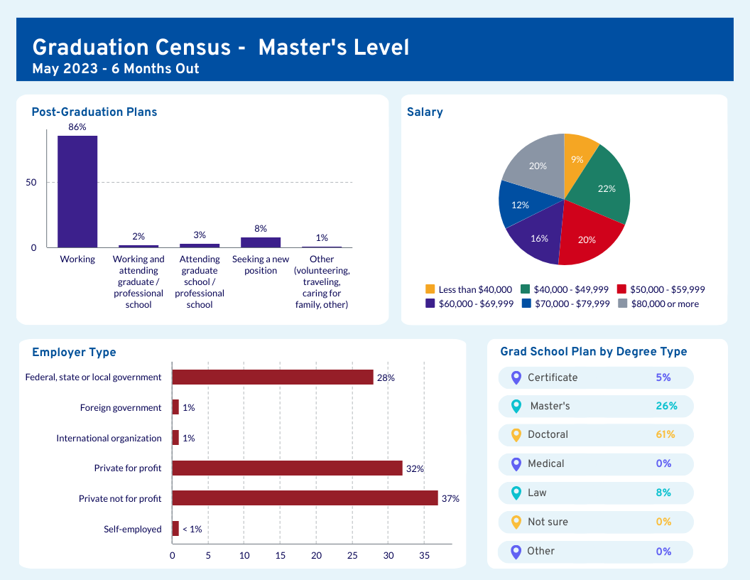 Graduation Census -  Master's Level