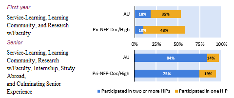 NSSE 2023 Chart Participation in High-Impact Practices AU vs Comparison Group
