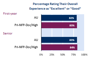 NSSE 2023 Chart Overall Experience Student Percentage Rating Their Overall Experience as 