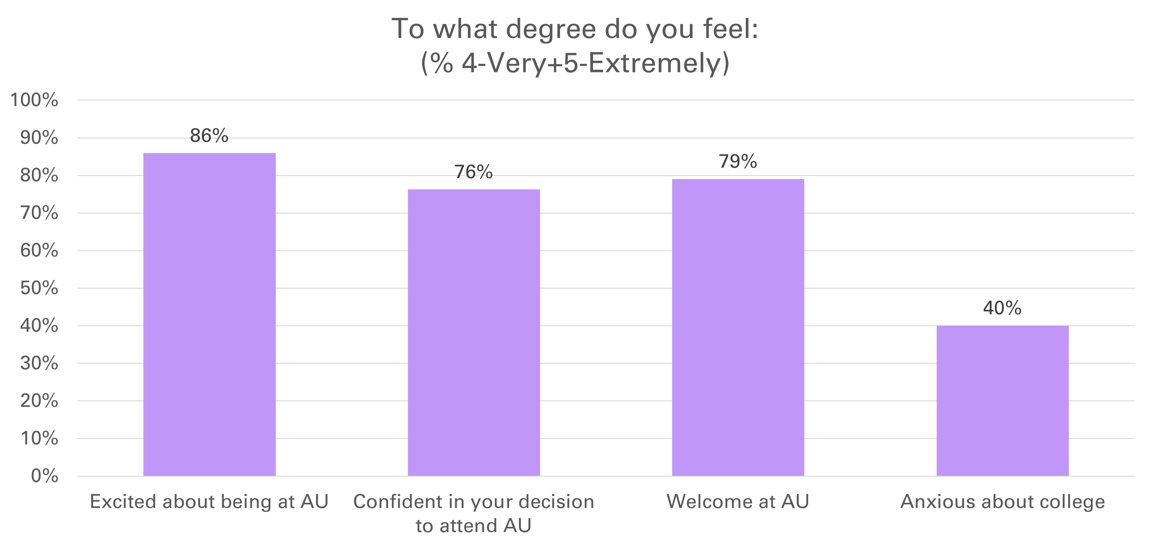 Summer Transition Survey - Initial Feelings about AU