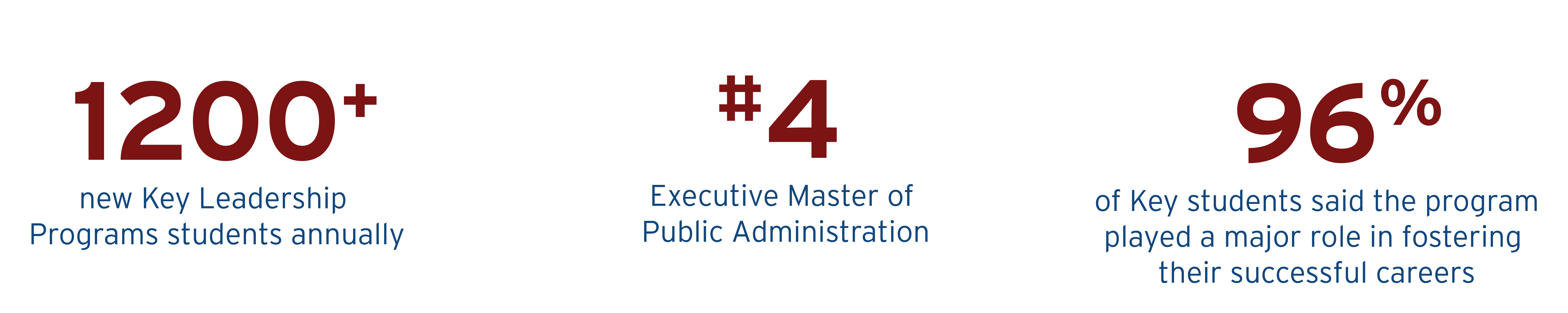 The Key Executive MPA is ranked#4 in the nation for Executive Master in Public Administration Programs. There are 900+ new Key students annually. 96% of Key students said the program helped foster their successful careers.