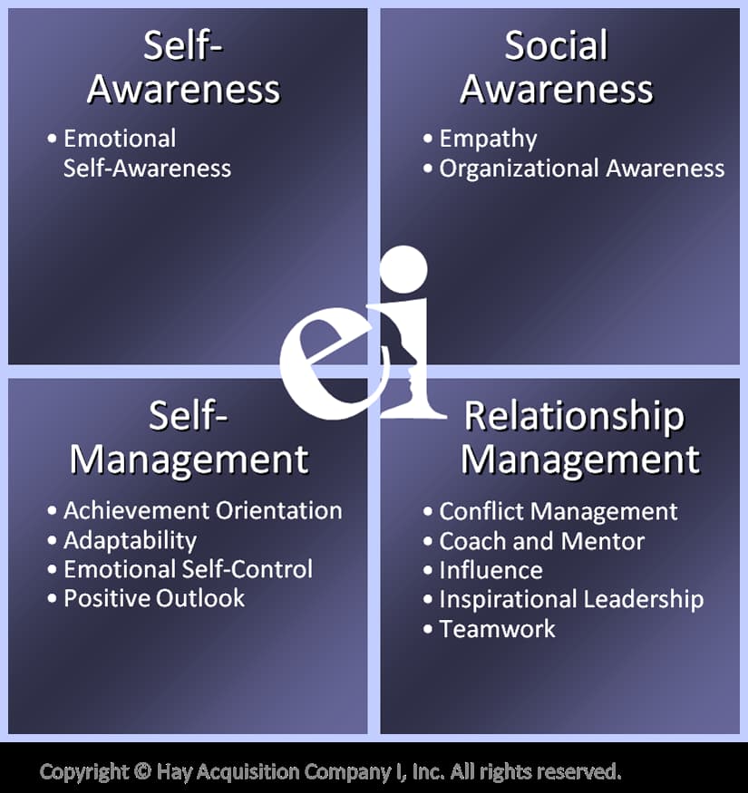Emotional and Social Inventory Table. Self-Awareness. Social Awareness. Self-Management. Relationship Management.