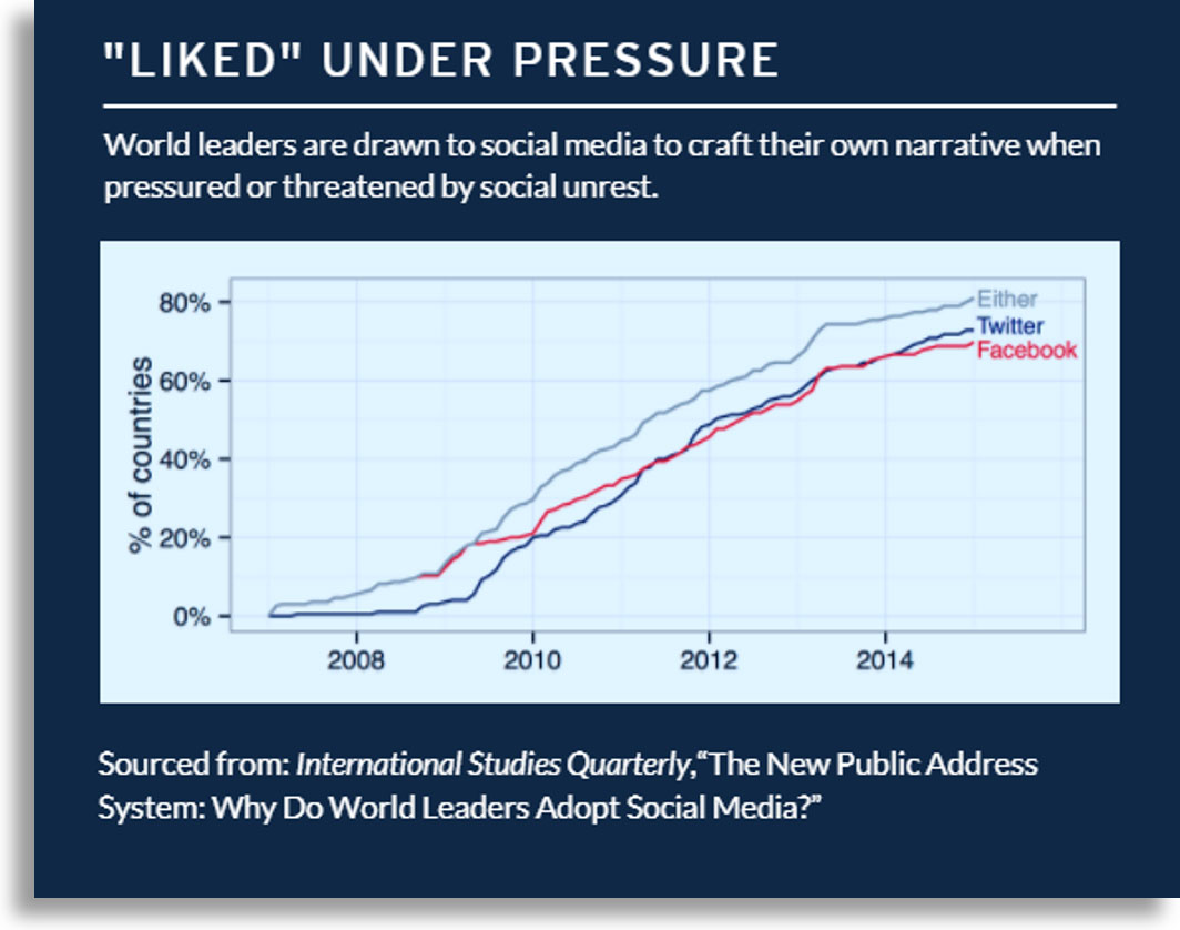Graph on social media use by world leaders sourced from International Studies Quarterly.