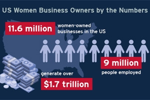 A chart showing statistics of how women owned business perform in the United States