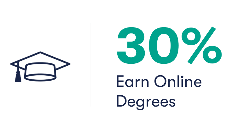 30 percent earn online degrees