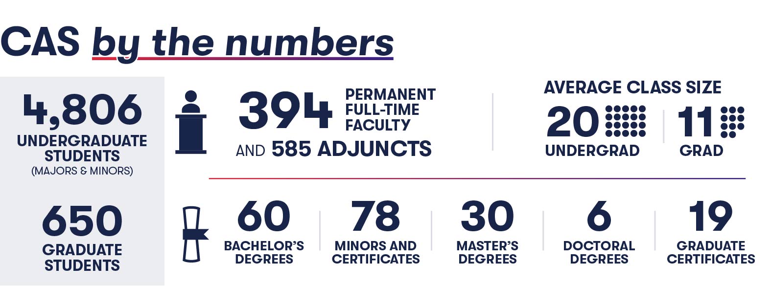 CAS by the numbers: 4806 undergraduate students (majors and minors), 650 graduate students, 394 permanent full-time faculty and 585 adjuncts, average class size: 20 for undergrad, 11 for grad. 60 bachelor's degrees, 30 master's degrees, 6 doctoral degree