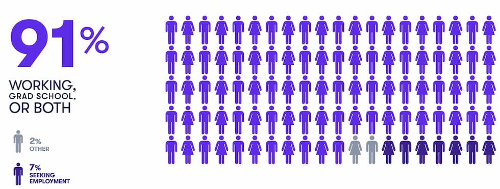 91% working, grad, school, or both; 2% other; 7% seeking employment, depicted with purple icons of mixed gendered people in a group of 100.