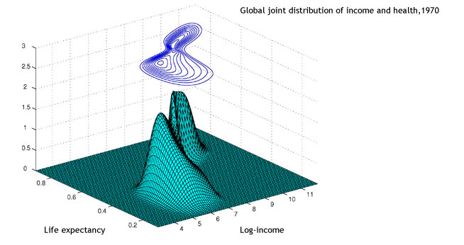 Global joint distribution of income and health, 1970.