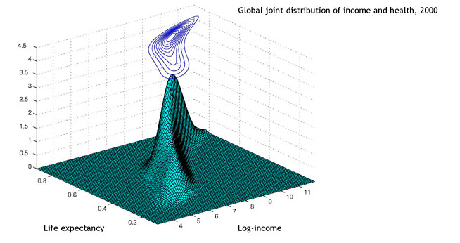 Global joint distribution of income and health, 2000.