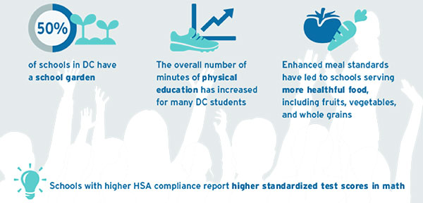 Findings include 50% of schools in DC with community gardens.