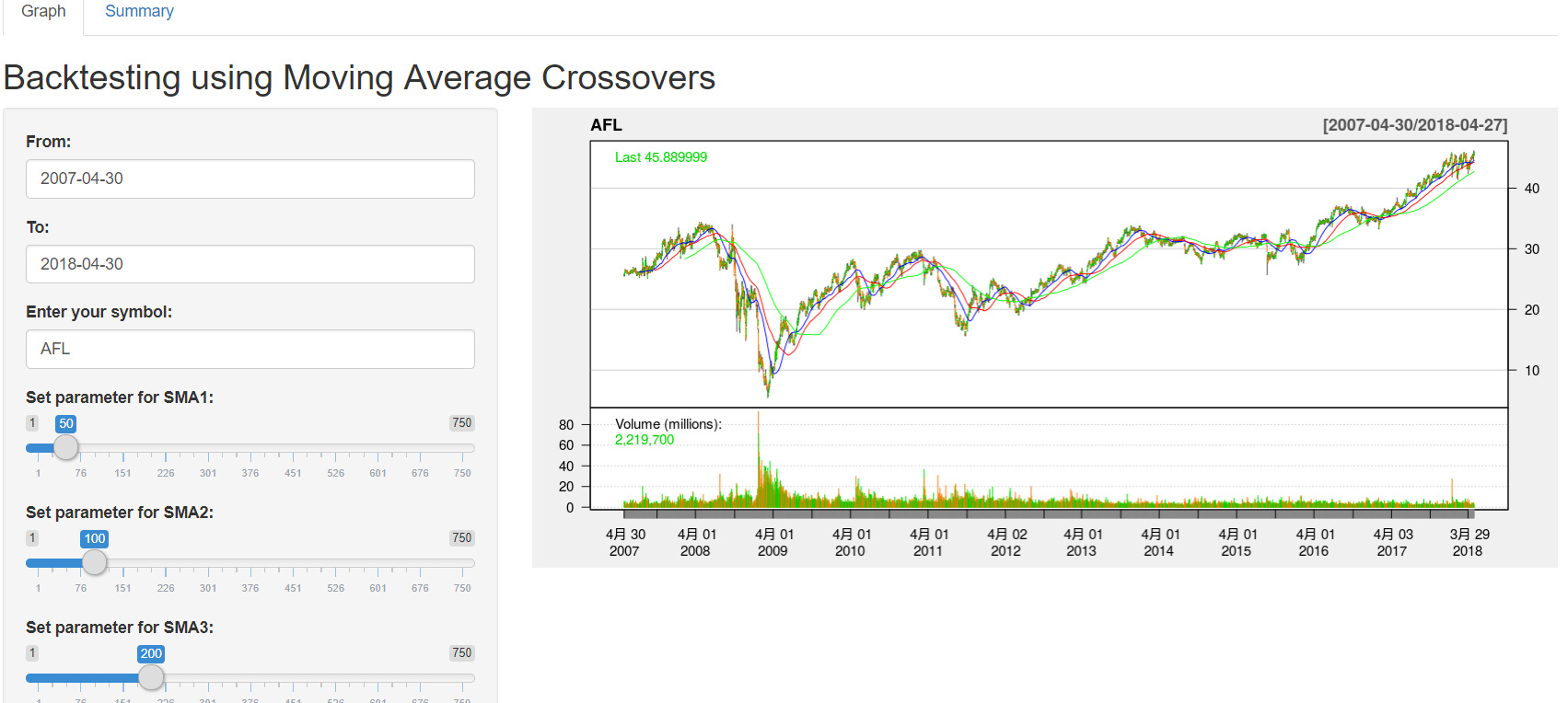 Backtesting using Moving Average Crossovers