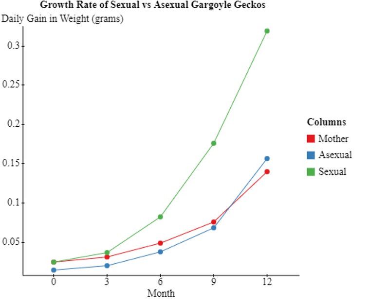 Growth Rate of Sexual v Asexual Gargoyle Geckos