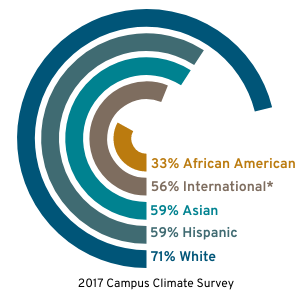 71-percent of white students agreed they feel included on campus in the 2017 Campus Climate Survey, as opposed to 59-percent of Hispanic, 59-percent of Asian, 56-percent of international students, and 33-percent of African American students.