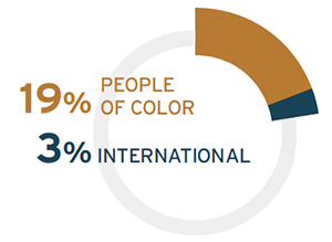 19-percent of faculty self-identified as people of color in fall 2017. 3-percent identify as international.