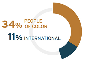 34-percent of students self-identified as people of color in fall 2017. 11-percent identify as international.