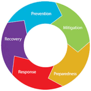 Continuity cycle