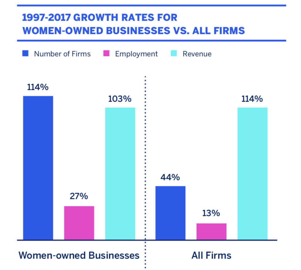 Growth rates bar chart for women owned businesses vs all firms from '97 to 2017