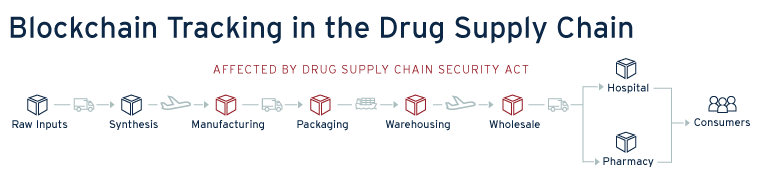 Blockchain Tracking in the Drug Supply Chain Points timeline, showing the effects of the Drug Supply Chain Security Act
