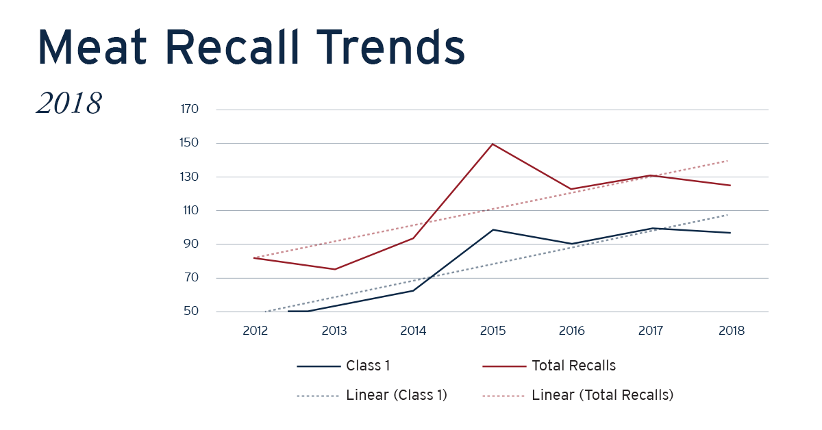 Meat Recall Trends