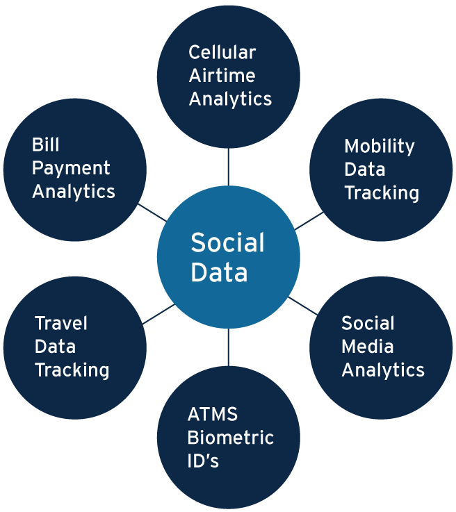 Social Data Chart