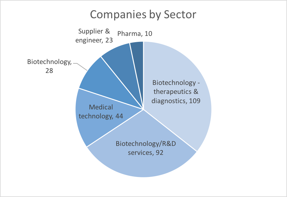 Companies by sector biohealth