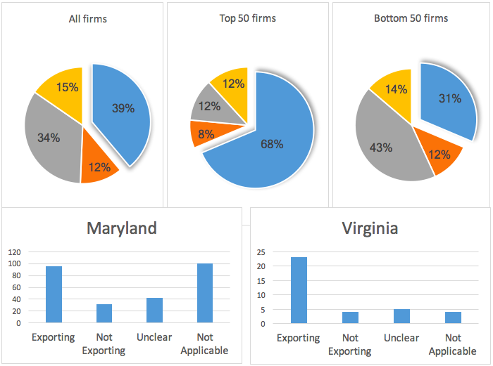 Exporting firms in md and va