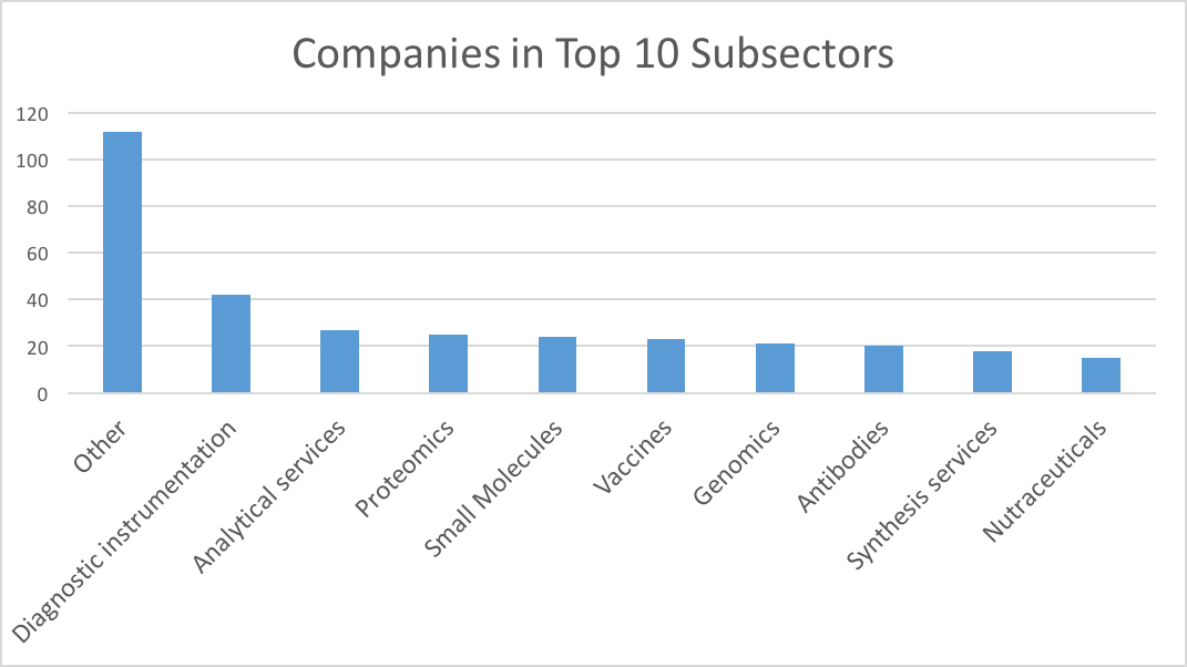 Biohealth top 10 subsectors