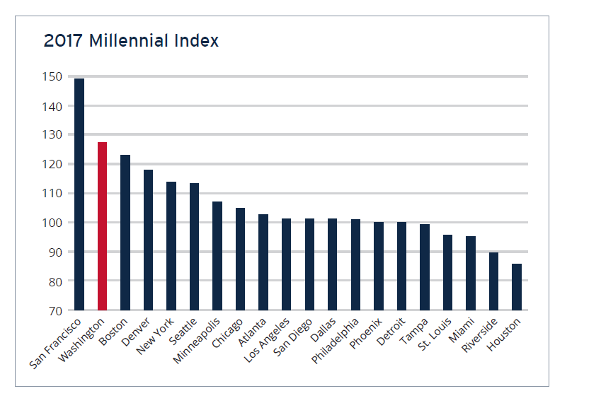 2017 Millennial Index Chart