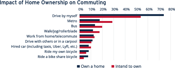 Impact of Home Ownership on Commuting