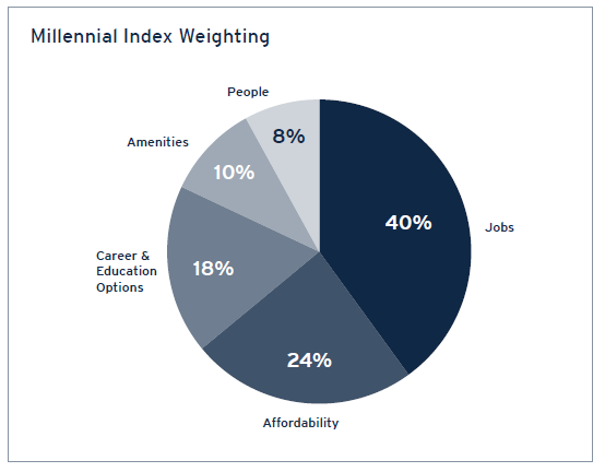 Millennial Index Weighting