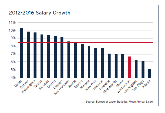2012 - 2012 Salary Growth