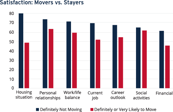 Satisfaction: Movers vs. Stayers