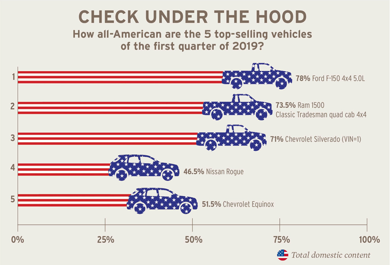 Total domestic content of the five top-selling vehicles of the first quarter of 2019