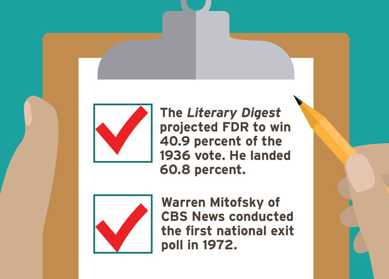 The literary digest projected FDR to win 40.9 percent of the 1936 vote. He landed 60.8 percent. Warren Mitofsky of CBS News conducted the first national exit poll in 1972.