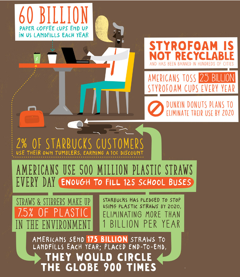 Starbucks Pledges $10 Million To Invent A Recyclable Coffee Cup