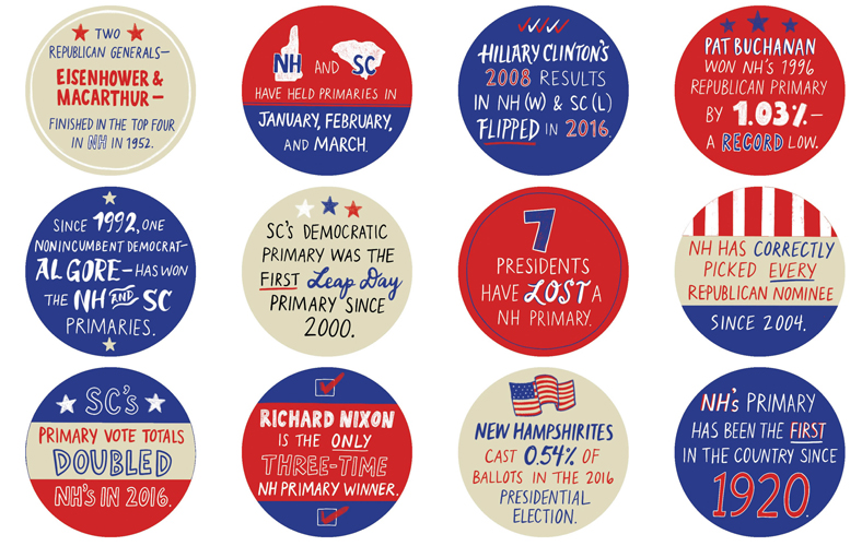 Illustrated campaign buttons displaying presidential primary statistics
