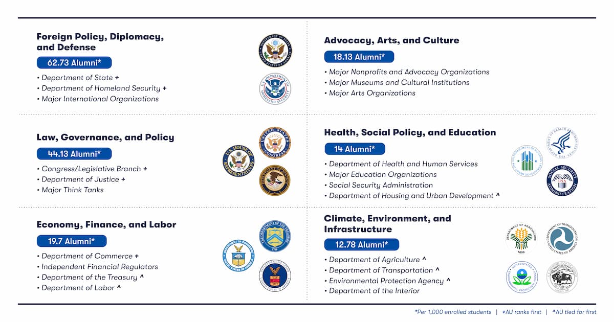 27-118_WebsiteGraphics_100526_Map-03 Infographic breaking down AU alumni career placements per 1,000 students across six sectors, noting AU's first-place or tied-for-first rankings across major federal agencies, Congress, and regional organizations